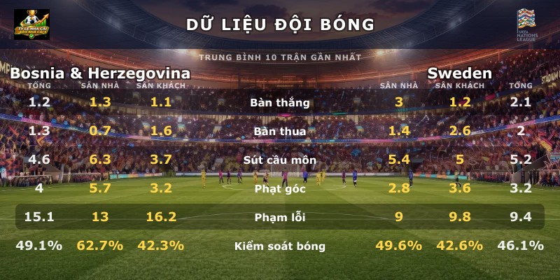 Dữ liệu đội bóng Bosnia & Herzegovina vs Sweden