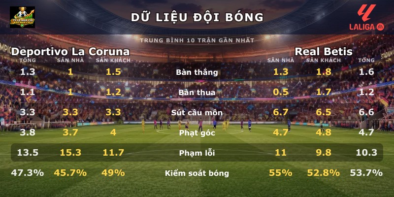 Dữ liệu đội bóng Deportivo La Coruna vs Real Betis
