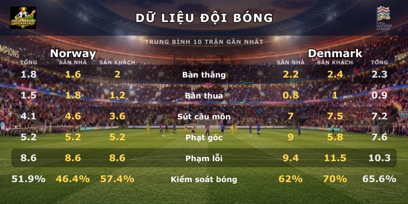 Dữ liệu đội bóng Norway vs Denmark