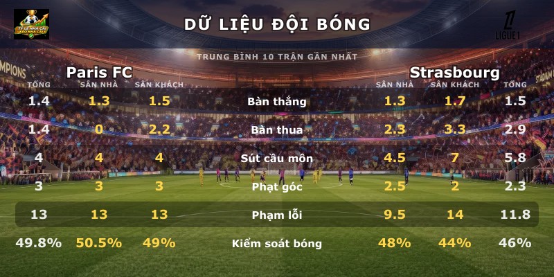 Dữ liệu đội bóng Paris FC vs Strasbourg