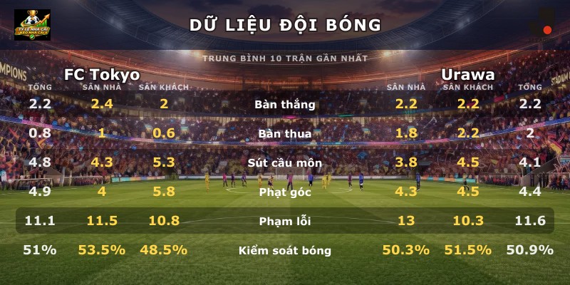 Dữ liệu đội bóng FC Tokyo vs Urawa