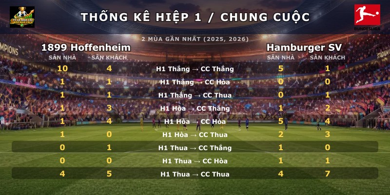 Thống kê hiệp 1 chung cuộc 1899 Hoffenheim vs Hamburger SV